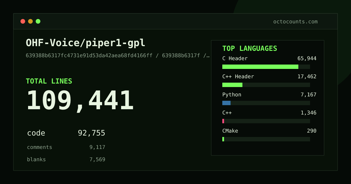 As of 2026-09-05 (commit 639388b6317f), OHF-Voice/piper1-gpl contains 109,441 total lines: 92,755 code, 9,117 comments, 7,569 blank, across 91 files in 18 languages (top: C Header 71.1%). Counted with tokei via OctoCounts.