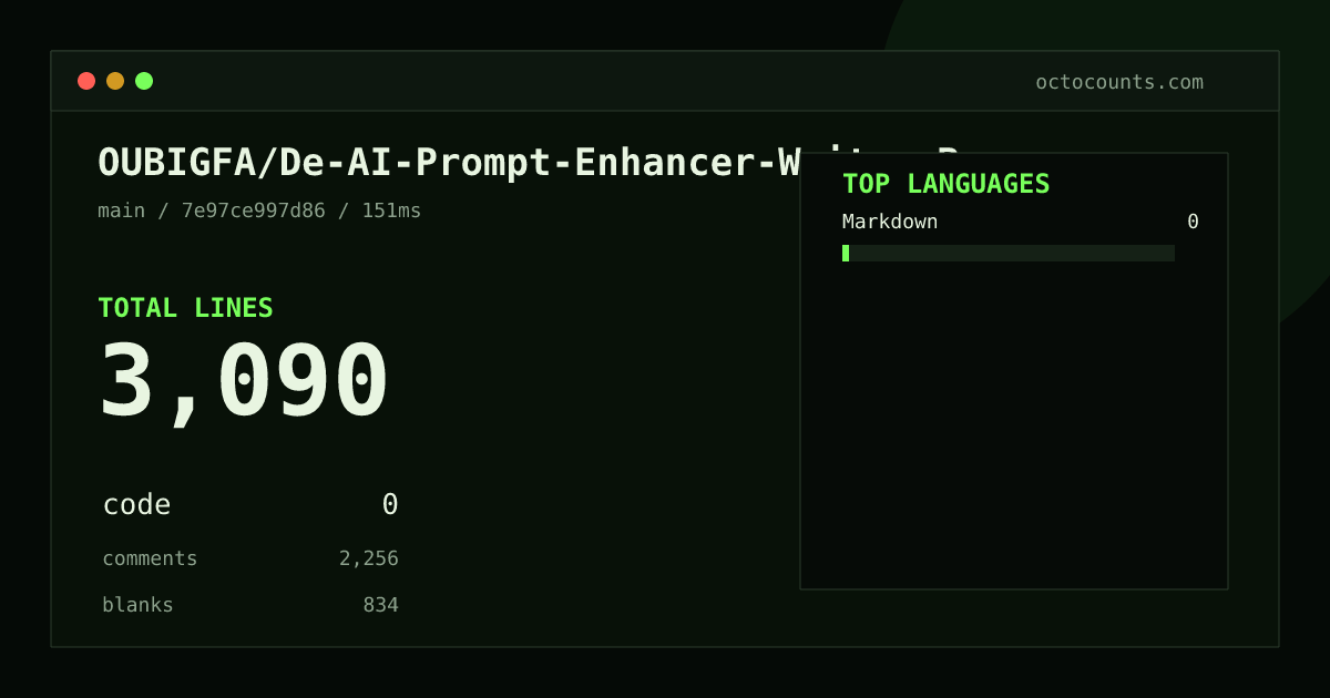 As of 2026-09-07 (commit 7e97ce997d86), OUBIGFA/De-AI-Prompt-Enhancer-Writer-Booster-SKILL contains 3,090 total lines: 0 code, 2,256 comments, 834 blank, across 19 files in 1 languages (top: Markdown 0.0%). Counted with tokei via OctoCounts.