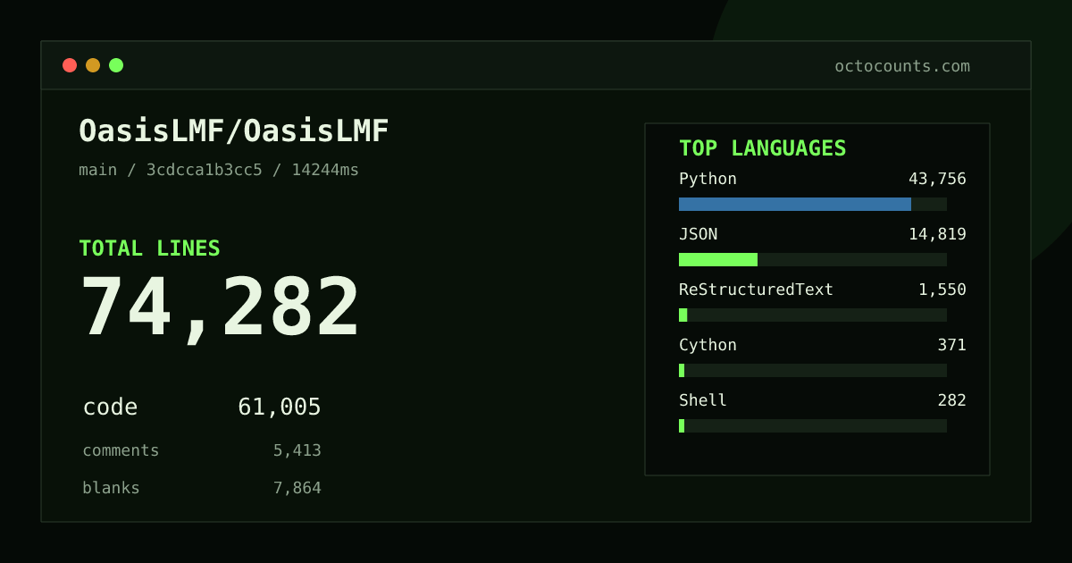 As of 2026-10-15 (commit 3cdcca1b3cc5), OasisLMF/OasisLMF contains 74,282 total lines: 61,005 code, 5,413 comments, 7,864 blank, across 508 files in 15 languages (top: Python 71.7%). Custom configuration (tests excluded, docs excluded, generated excluded). Counted with tokei via OctoCounts.