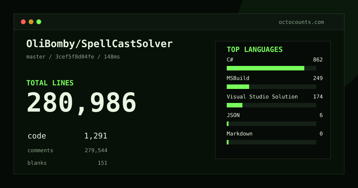 As of 2026-08-25 (commit 3cef5f8d04fe), OliBomby/SpellCastSolver contains 280,986 total lines: 1,291 code, 279,544 comments, 151 blank, across 35 files in 6 languages (top: C# 66.8%). Counted with tokei via OctoCounts.