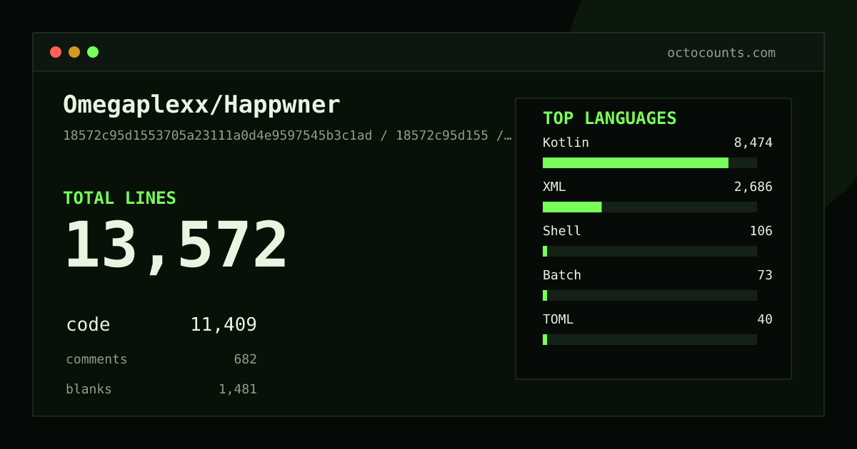 As of 2026-08-18 (commit e439dd8acf8c), Omegaplexx/Happwner contains 15,193 total lines: 12,769 code, 786 comments, 1,638 blank, across 115 files in 7 languages (top: Kotlin 76.5%). Counted with tokei via OctoCounts.