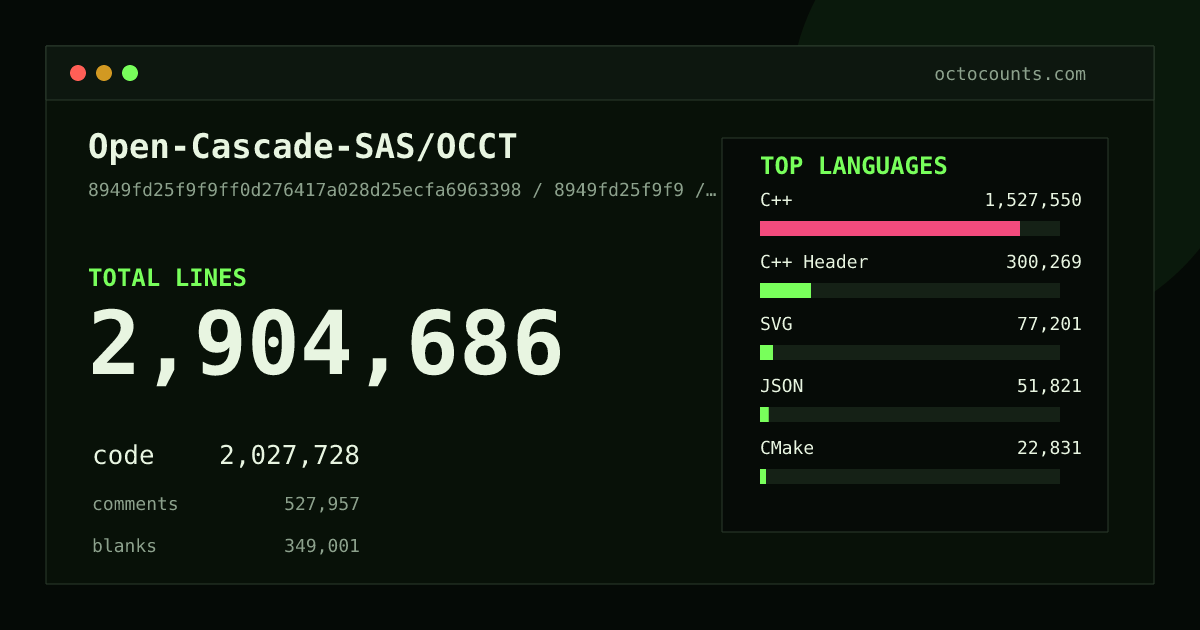 As of 2026-08-26 (commit 3d097a0328e7), Open-Cascade-SAS/OCCT contains 3,040,553 total lines: 2,123,951 code, 539,727 comments, 376,875 blank, across 14,320 files in 20 languages (top: C++ 75.4%). Counted with tokei via OctoCounts.