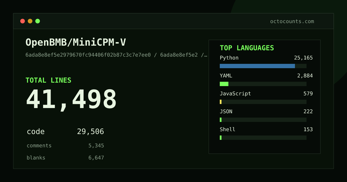 As of 2026-05-12 (commit 0ccec09539b7), OpenBMB/MiniCPM-V contains 49,005 total lines: 29,596 code, 12,182 comments, 7,227 blank, across 229 files in 14 languages (top: Python 85.3%). Counted with tokei via OctoCounts.