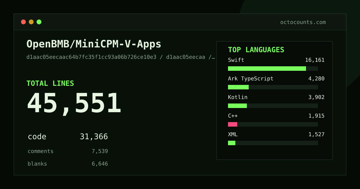 As of 2026-05-12 (commit 1dc96d45b8bd), OpenBMB/MiniCPM-V-Apps contains 109,716 total lines: 66,786 code, 25,440 comments, 17,490 blank, across 372 files in 17 languages (top: C Header 74.8%). Counted with tokei via OctoCounts.