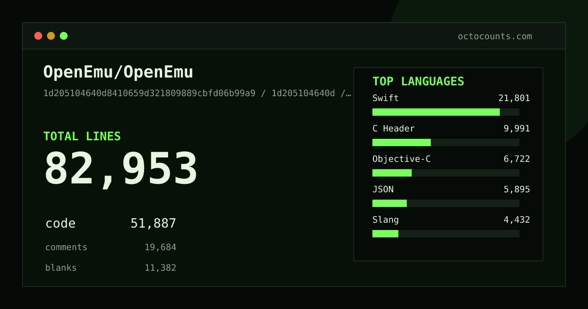 As of 2026-10-04 (commit 1d205104640d), OpenEmu/OpenEmu contains 82,953 total lines: 51,887 code, 19,684 comments, 11,382 blank, across 804 files in 14 languages (top: Swift 42.0%). Custom configuration (tests excluded, docs excluded, generated excluded). Counted with tokei via OctoCounts.