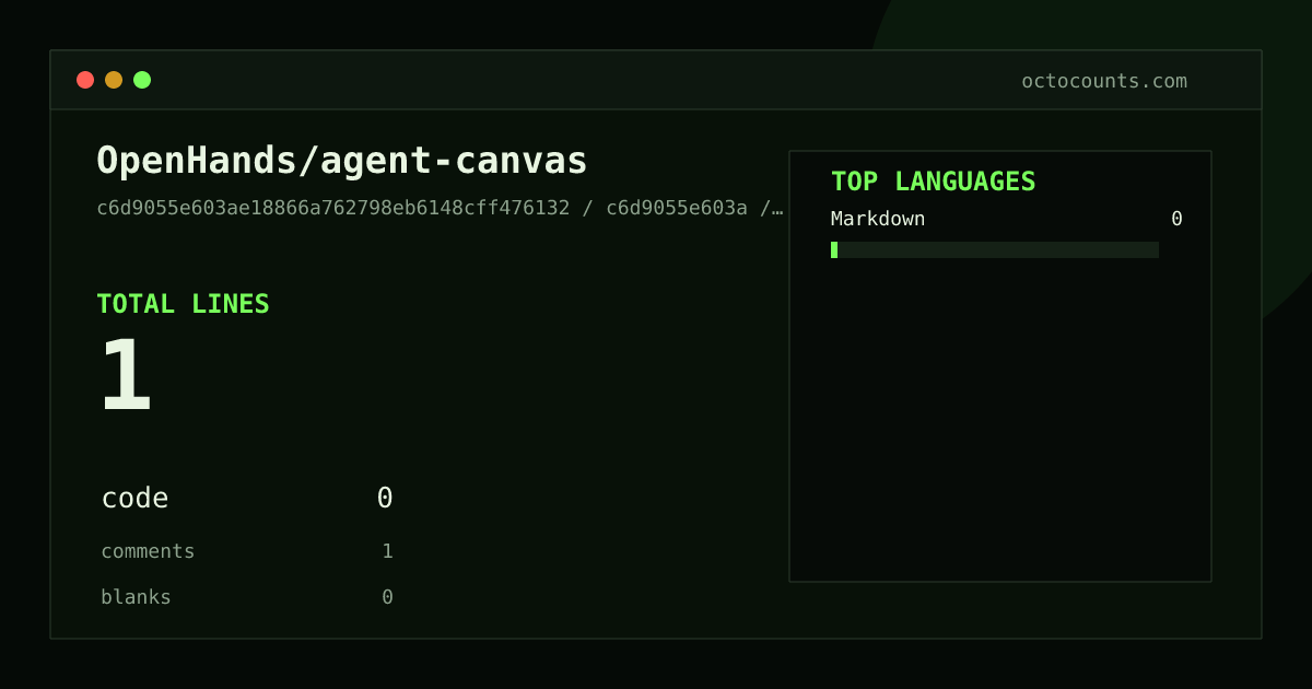 As of 2026-06-22 (commit bea10d84467c), OpenHands/agent-canvas contains 153,007 total lines: 131,507 code, 12,187 comments, 9,313 blank, across 1,152 files in 13 languages (top: JSON 38.6%). Counted with tokei via OctoCounts.
