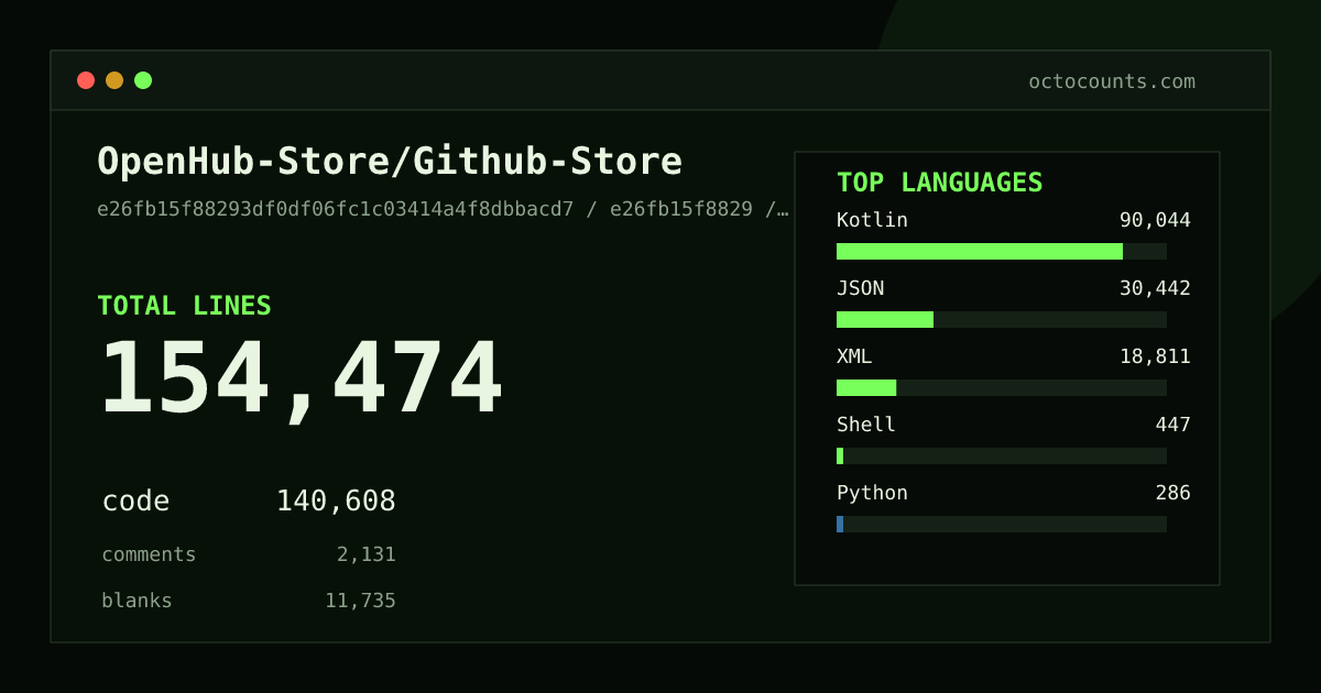As of 2026-06-01 (commit a63b23016300), OpenHub-Store/Github-Store contains 154,889 total lines: 135,744 code, 6,574 comments, 12,571 blank, across 1,070 files in 12 languages (top: Kotlin 61.0%). Counted with tokei via OctoCounts.