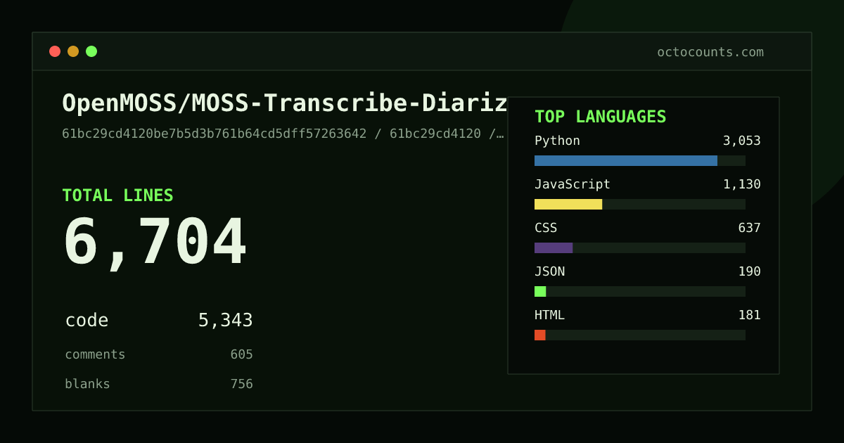 As of 2026-08-24 (commit e607537b1b87), OpenMOSS/MOSS-Transcribe-Diarize contains 7,079 total lines: 5,712 code, 583 comments, 784 blank, across 34 files in 8 languages (top: Python 59.9%). Counted with tokei via OctoCounts.