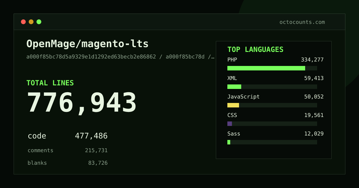 As of 2026-09-08 (commit a000f85bc78d), OpenMage/magento-lts contains 776,943 total lines: 477,486 code, 215,731 comments, 83,726 blank, across 4,832 files in 12 languages (top: PHP 70.0%). Counted with tokei via OctoCounts.