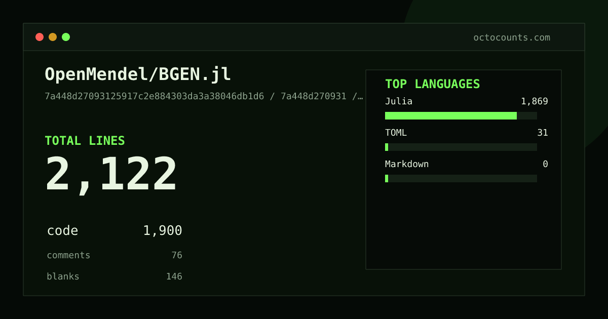 As of 2026-08-16 (commit 7a448d270931), OpenMendel/BGEN.jl contains 4,319 total lines: 2,539 code, 1,208 comments, 572 blank, across 29 files in 4 languages (top: Julia 95.4%). Counted with tokei via OctoCounts.