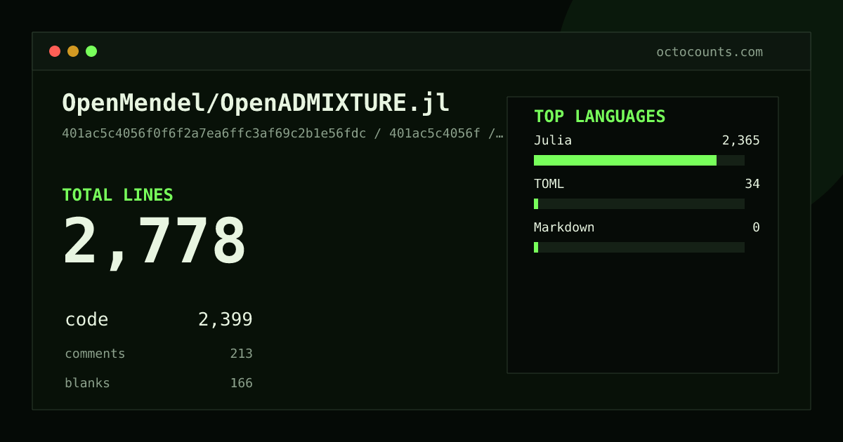 As of 2026-08-16 (commit 401ac5c4056f), OpenMendel/OpenADMIXTURE.jl contains 2,778 total lines: 2,399 code, 213 comments, 166 blank, across 15 files in 3 languages (top: Julia 98.6%). Counted with tokei via OctoCounts.