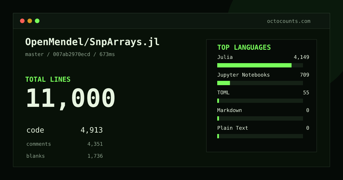 As of 2026-08-16 (commit 007ab2970ecd), OpenMendel/SnpArrays.jl contains 11,000 total lines: 4,913 code, 4,351 comments, 1,736 blank, across 28 files in 5 languages (top: Julia 84.4%). Counted with tokei via OctoCounts.