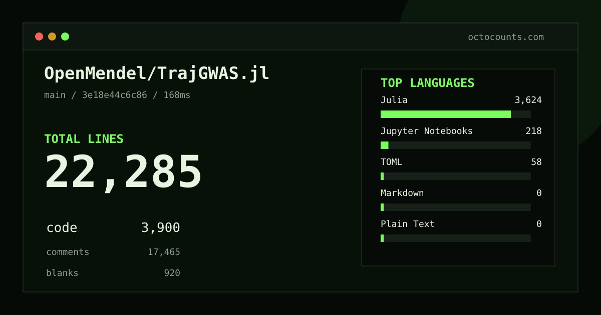 As of 2026-08-16 (commit 3e18e44c6c86), OpenMendel/TrajGWAS.jl contains 22,285 total lines: 3,900 code, 17,465 comments, 920 blank, across 18 files in 5 languages (top: Julia 92.9%). Counted with tokei via OctoCounts.