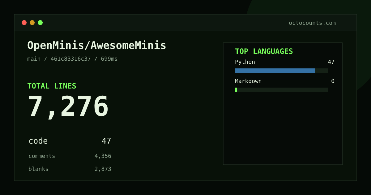 As of 2026-08-29 (commit 461c83316c37), OpenMinis/AwesomeMinis contains 7,276 total lines: 47 code, 4,356 comments, 2,873 blank, across 102 files in 2 languages (top: Python 100.0%). Counted with tokei via OctoCounts.