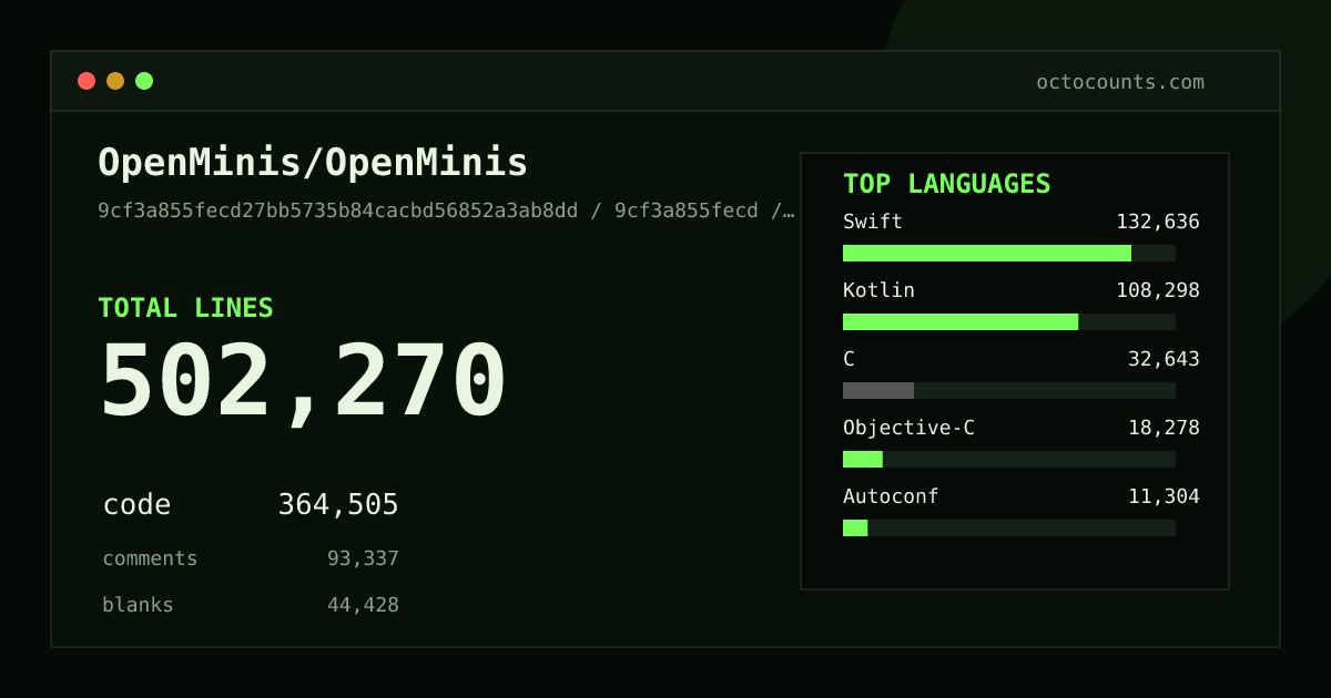 As of 2026-09-06 (commit 9cf3a855fecd), OpenMinis/OpenMinis contains 502,270 total lines: 364,505 code, 93,337 comments, 44,428 blank, across 1,263 files in 32 languages (top: Swift 36.4%). Counted with tokei via OctoCounts.