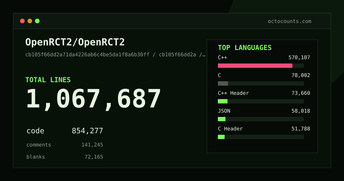 As of 2026-05-09 (commit 169e7345f773), OpenRCT2/OpenRCT2 contains 1,053,758 total lines: 840,716 code, 141,493 comments, 71,549 blank, across 1,622 files in 24 languages (top: C++ 67.3%). Counted with tokei via OctoCounts.