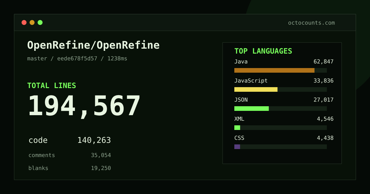 As of 2026-10-20 (commit eede678f5d57), OpenRefine/OpenRefine contains 194,567 total lines: 140,263 code, 35,054 comments, 19,250 blank, across 1,238 files in 16 languages (top: Java 44.8%). Custom configuration (tests excluded, docs excluded, generated excluded). Counted with tokei via OctoCounts.