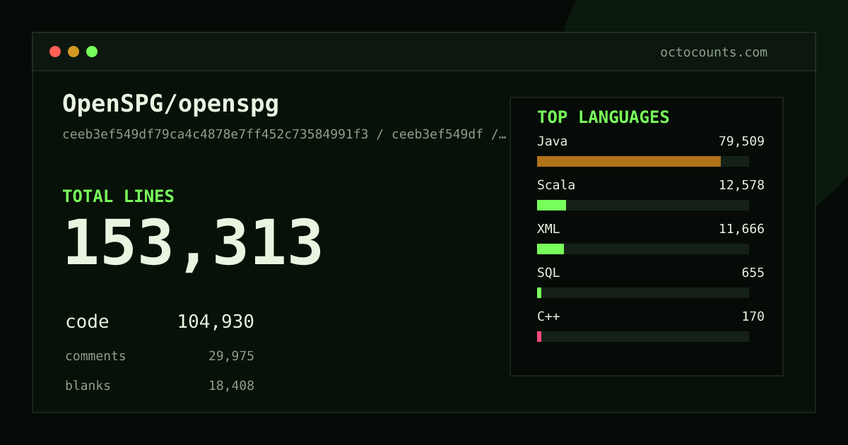 As of 2026-05-18 (commit ceeb3ef549df), OpenSPG/openspg contains 179,621 total lines: 127,032 code, 32,093 comments, 20,496 blank, across 1,677 files in 11 languages (top: Java 74.7%). Counted with tokei via OctoCounts.