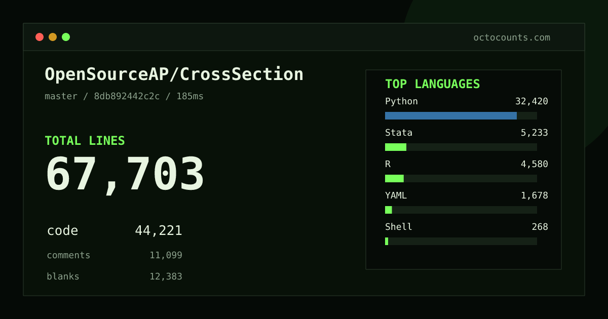 As of 2026-08-31 (commit 8db892442c2c), OpenSourceAP/CrossSection contains 67,703 total lines: 44,221 code, 11,099 comments, 12,383 blank, across 737 files in 8 languages (top: Python 73.3%). Counted with tokei via OctoCounts.