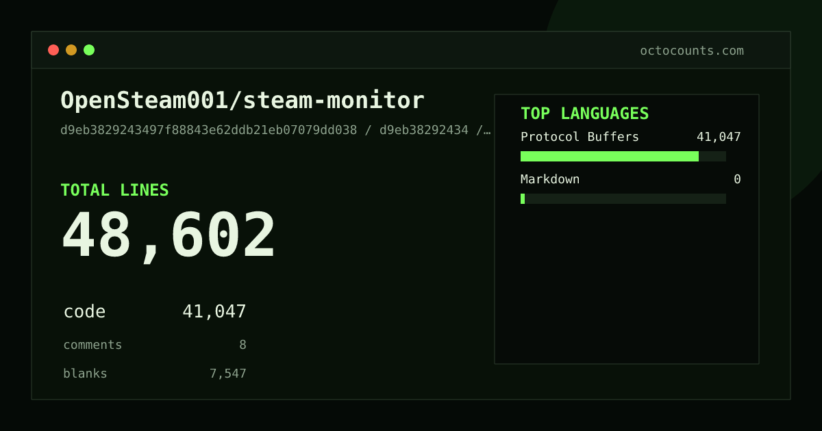 As of 2026-08-22 (commit 9e45b040f404), OpenSteam001/steam-monitor contains 47,608 total lines: 40,222 code, 8 comments, 7,378 blank, across 206 files in 2 languages (top: Protocol Buffers 100.0%). Counted with tokei via OctoCounts.