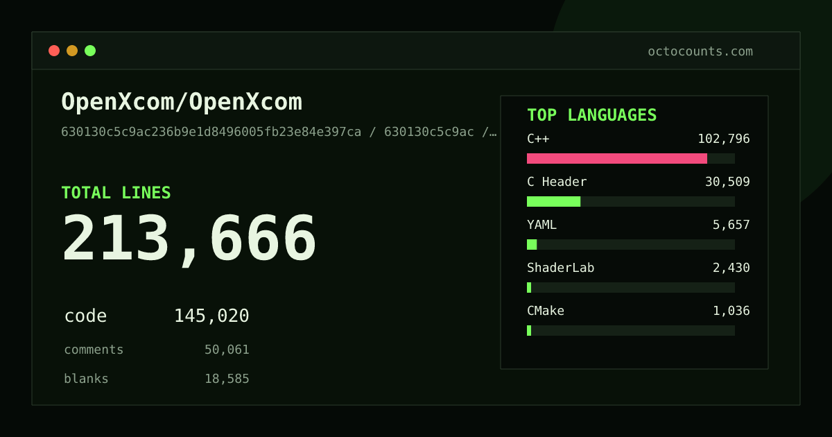 As of 2026-08-06 (commit 630130c5c9ac), OpenXcom/OpenXcom contains 216,102 total lines: 145,365 code, 51,602 comments, 19,135 blank, across 847 files in 18 languages (top: C++ 70.7%). Counted with tokei via OctoCounts.