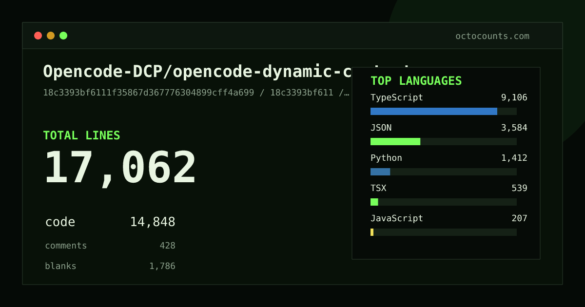 As of 2026-08-19 (commit 11f6517780a5), Opencode-DCP/opencode-dynamic-context-pruning contains 16,936 total lines: 14,716 code, 432 comments, 1,788 blank, across 90 files in 6 languages (top: TypeScript 62.0%). Counted with tokei via OctoCounts.