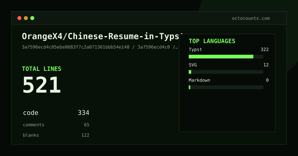 As of 2026-09-02 (commit d2f85d4e63bf), OrangeX4/Chinese-Resume-in-Typst contains 521 total lines: 334 code, 65 comments, 122 blank, across 16 files in 3 languages (top: Typst 96.4%). Counted with tokei via OctoCounts.