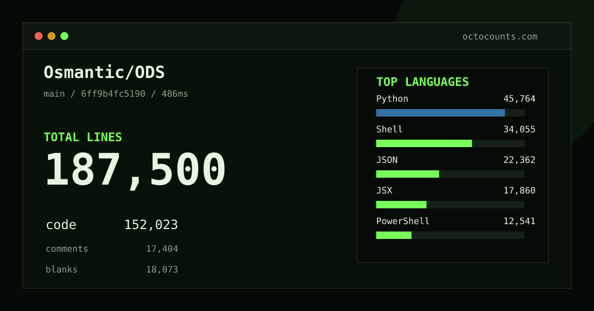 As of 2026-08-30 (commit 6ff9b4fc5190), Osmantic/ODS contains 187,500 total lines: 152,023 code, 17,404 comments, 18,073 blank, across 769 files in 21 languages (top: Python 30.1%). Counted with tokei via OctoCounts.