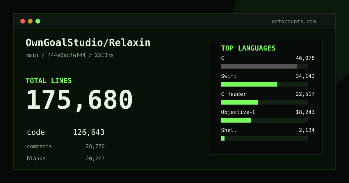As of 2026-08-18 (commit f44e0acfef44), OwnGoalStudio/Relaxin contains 175,136 total lines: 126,237 code, 28,714 comments, 20,185 blank, across 810 files in 15 languages (top: C 36.2%). Counted with tokei via OctoCounts.