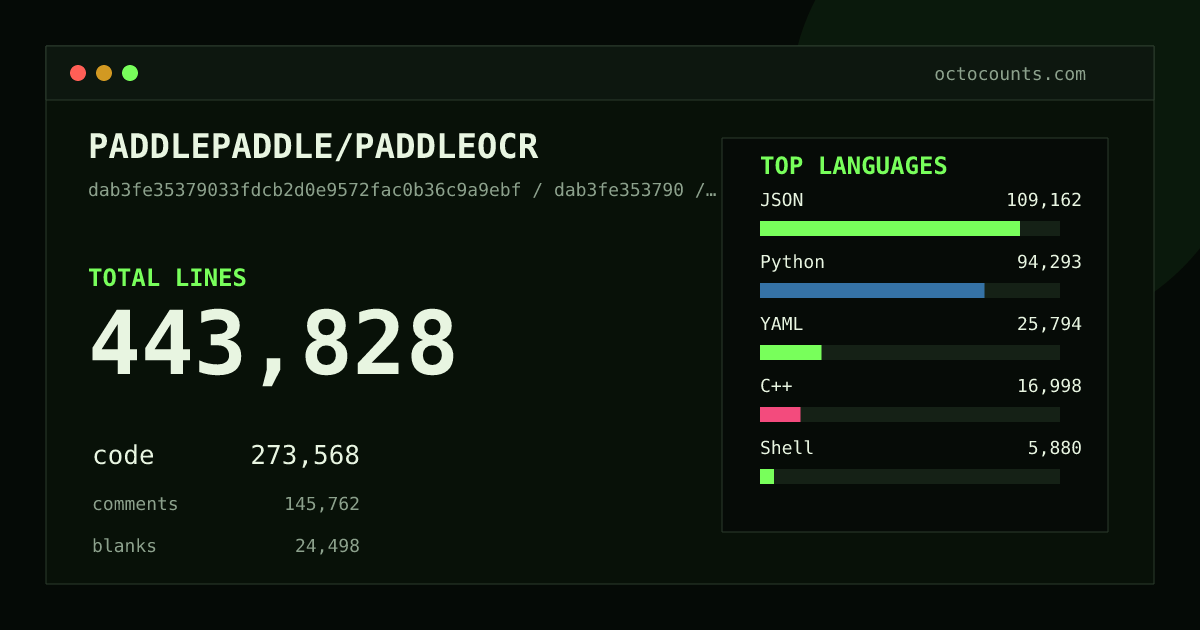 As of 2026-07-20 (commit 211989f046cc), PADDLEPADDLE/PADDLEOCR contains 443,822 total lines: 273,563 code, 145,787 comments, 24,472 blank, across 1,571 files in 29 languages (top: JSON 39.9%). Counted with tokei via OctoCounts.