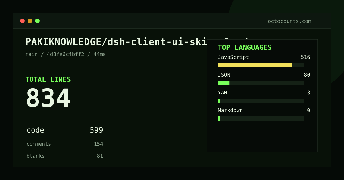 As of 2026-08-24 (commit 4d8fe6cfbff2), PAKIKNOWLEDGE/dsh-client-ui-skin-claude contains 834 total lines: 599 code, 154 comments, 81 blank, across 7 files in 4 languages (top: JavaScript 86.1%). Counted with tokei via OctoCounts.