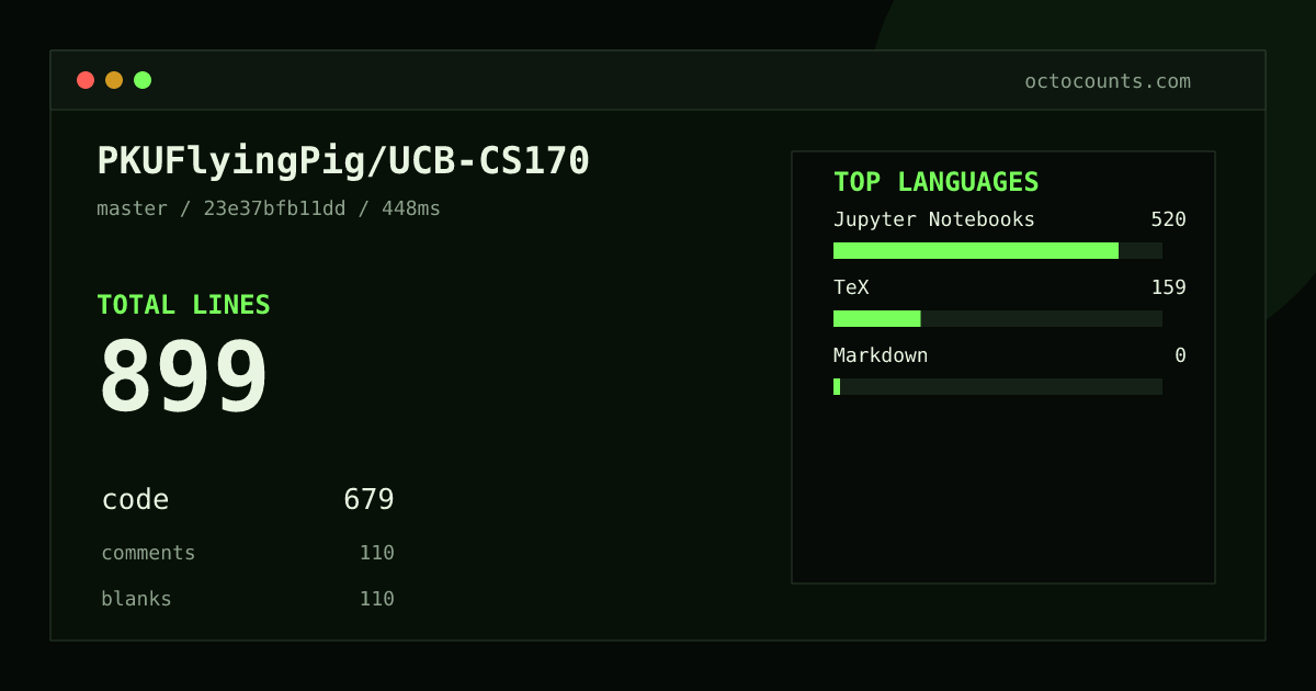 As of 2026-08-28 (commit 23e37bfb11dd), PKUFlyingPig/UCB-CS170 contains 899 total lines: 679 code, 110 comments, 110 blank, across 6 files in 3 languages (top: Jupyter Notebooks 76.6%). Counted with tokei via OctoCounts.