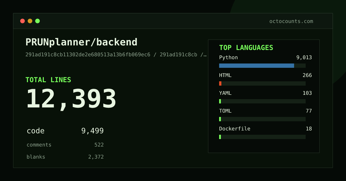 As of 2026-09-07 (commit 291ad191c8cb), PRUNplanner/backend contains 12,393 total lines: 9,499 code, 522 comments, 2,372 blank, across 202 files in 8 languages (top: Python 94.9%). Counted with tokei via OctoCounts.
