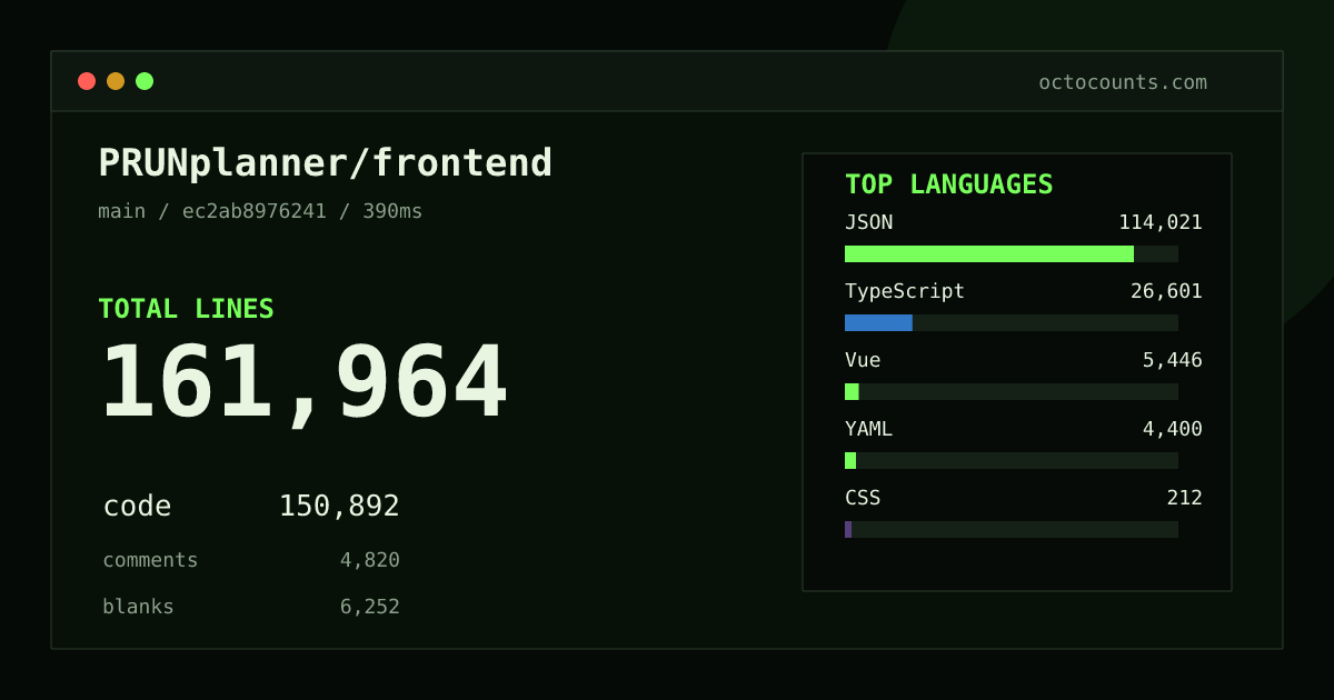 As of 2026-08-09 (commit ec2ab8976241), PRUNplanner/frontend contains 161,964 total lines: 150,892 code, 4,820 comments, 6,252 blank, across 863 files in 10 languages (top: JSON 75.6%). Counted with tokei via OctoCounts.