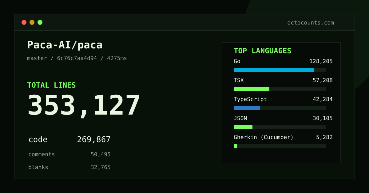 As of 2026-08-13 (commit 8a7cbe1c9df8), Paca-AI/paca contains 272,553 total lines: 216,526 code, 28,224 comments, 27,803 blank, across 1,061 files in 16 languages (top: Go 42.1%). Counted with tokei via OctoCounts.