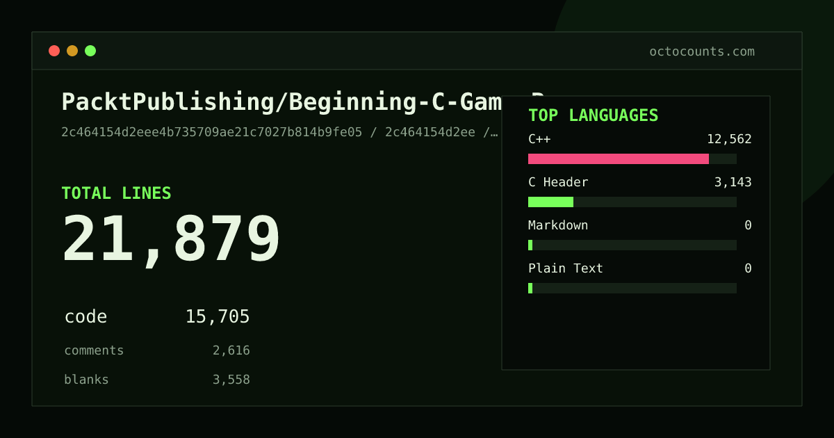 As of 2026-05-11 (commit 2c464154d2ee), PacktPublishing/Beginning-C-Game-Programming-Third-Edition contains 21,879 total lines: 15,705 code, 2,616 comments, 3,558 blank, across 299 files in 4 languages (top: C++ 80.0%). Counted with tokei via OctoCounts.