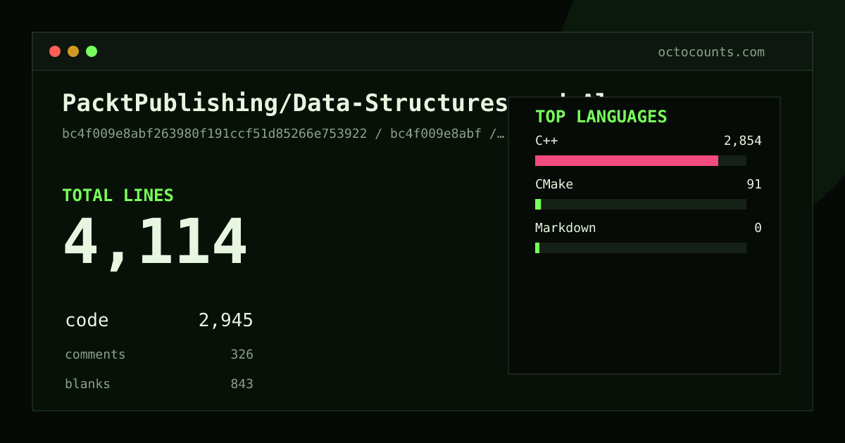 As of 2026-06-24 (commit bc4f009e8abf), PacktPublishing/Data-Structures-and-Algorithms-with-the-CPP-STL contains 4,114 total lines: 2,945 code, 326 comments, 843 blank, across 95 files in 3 languages (top: C++ 96.9%). Counted with tokei via OctoCounts.