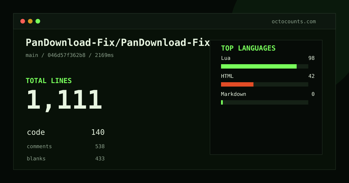 As of 2026-10-02 (commit 046d57f362b8), PanDownload-Fix/PanDownload-Fix contains 1,111 total lines: 140 code, 538 comments, 433 blank, across 43 files in 3 languages (top: Lua 70.0%). Custom configuration (tests excluded, docs excluded, generated excluded). Counted with tokei via OctoCounts.