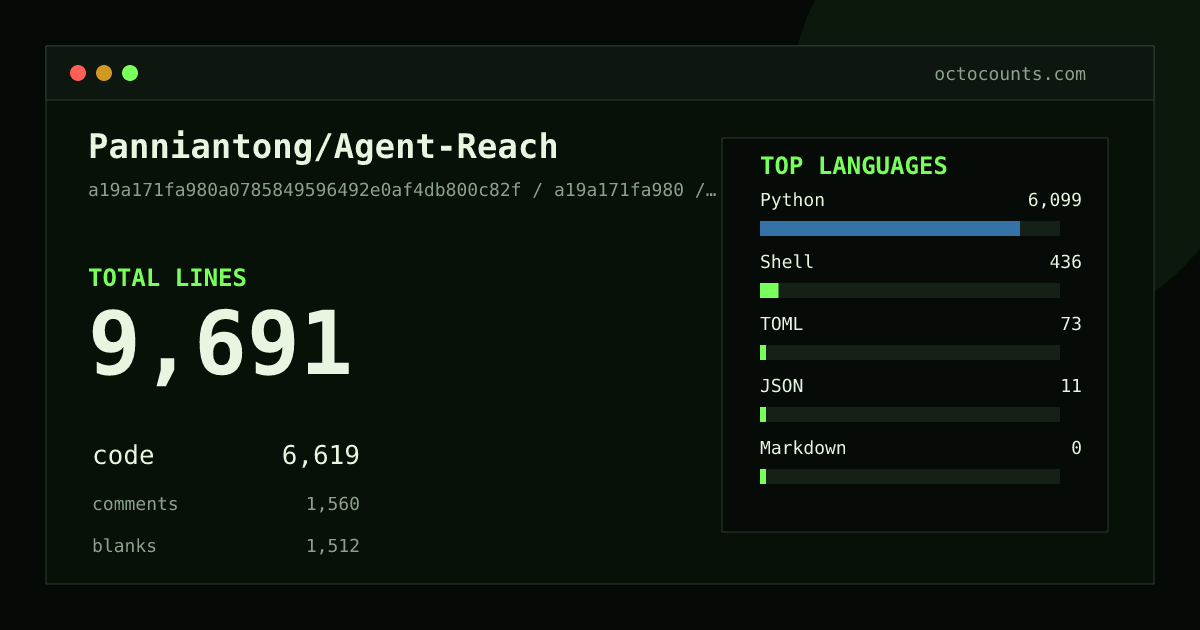 As of 2026-09-04 (commit da5044d26fc6), Panniantong/Agent-Reach contains 9,109 total lines: 6,285 code, 1,386 comments, 1,438 blank, across 61 files in 6 languages (top: Python 91.7%). Counted with tokei via OctoCounts.