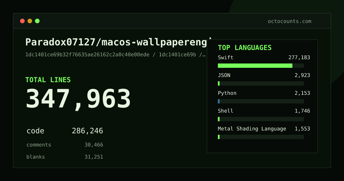 As of 2026-09-09 (commit 1dc1401ce69b), Paradox07127/macos-wallpaperengine contains 347,963 total lines: 286,246 code, 30,466 comments, 31,251 blank, across 1,163 files in 9 languages (top: Swift 96.8%). Counted with tokei via OctoCounts.
