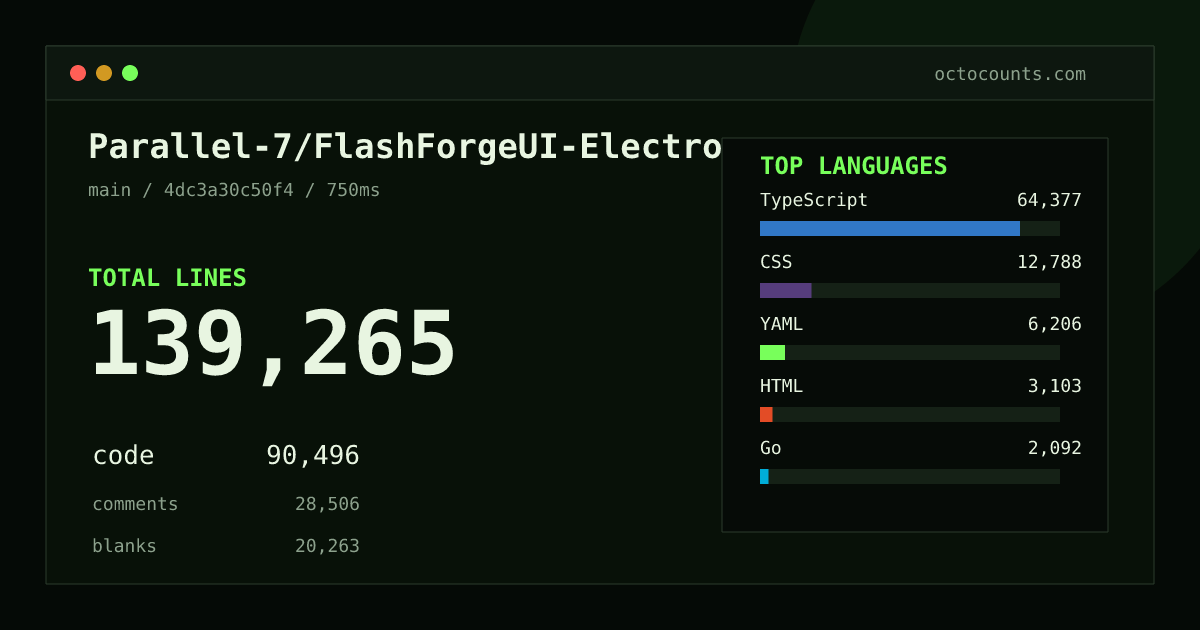 As of 2026-10-04 (commit e767da3d10ce), Parallel-7/FlashForgeUI-Electron contains 112,537 total lines: 74,305 code, 22,072 comments, 16,160 blank, across 428 files in 9 languages (top: TypeScript 69.0%). Custom configuration (tests excluded, docs excluded, generated excluded). Counted with tokei via OctoCounts.