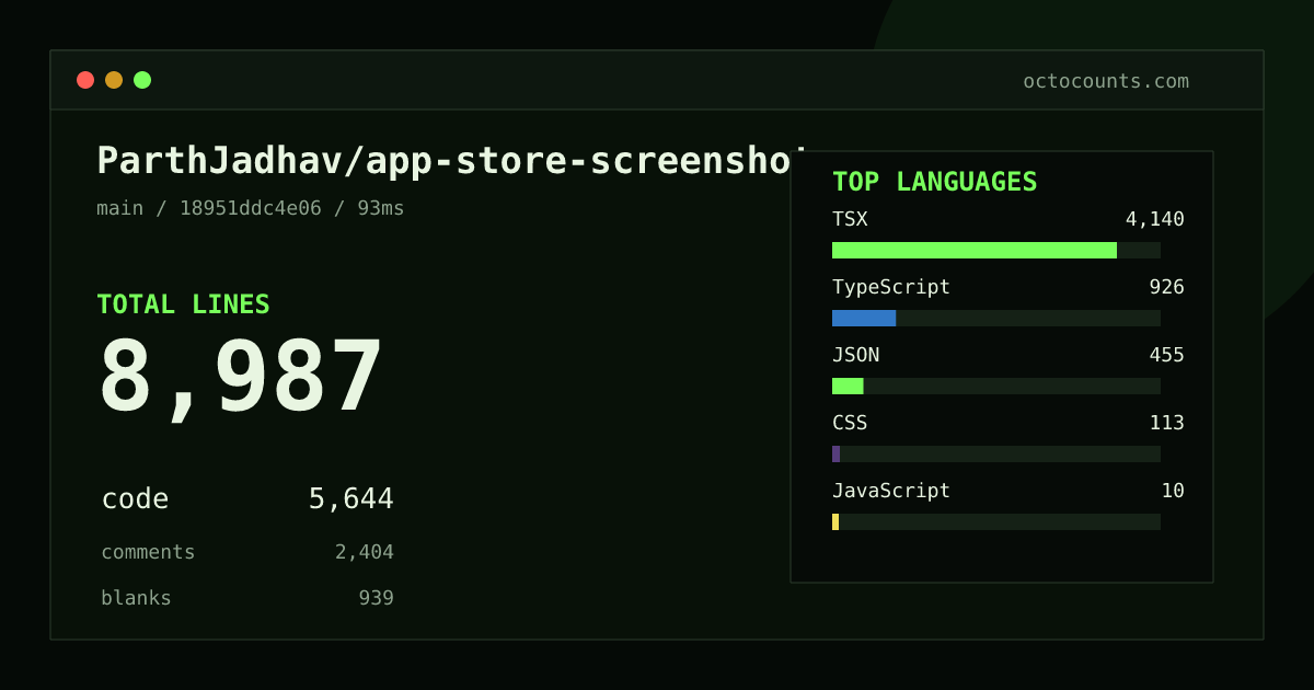 As of 2026-09-12 (commit 18951ddc4e06), ParthJadhav/app-store-screenshots contains 8,987 total lines: 5,644 code, 2,404 comments, 939 blank, across 51 files in 6 languages (top: TSX 73.4%). Counted with tokei via OctoCounts.