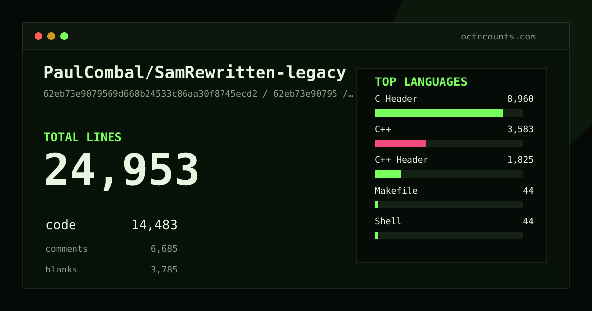As of 2026-05-31 (commit 62eb73e90795), PaulCombal/SamRewritten-legacy contains 25,062 total lines: 14,483 code, 6,743 comments, 3,836 blank, across 113 files in 7 languages (top: C Header 61.9%). Counted with tokei via OctoCounts.