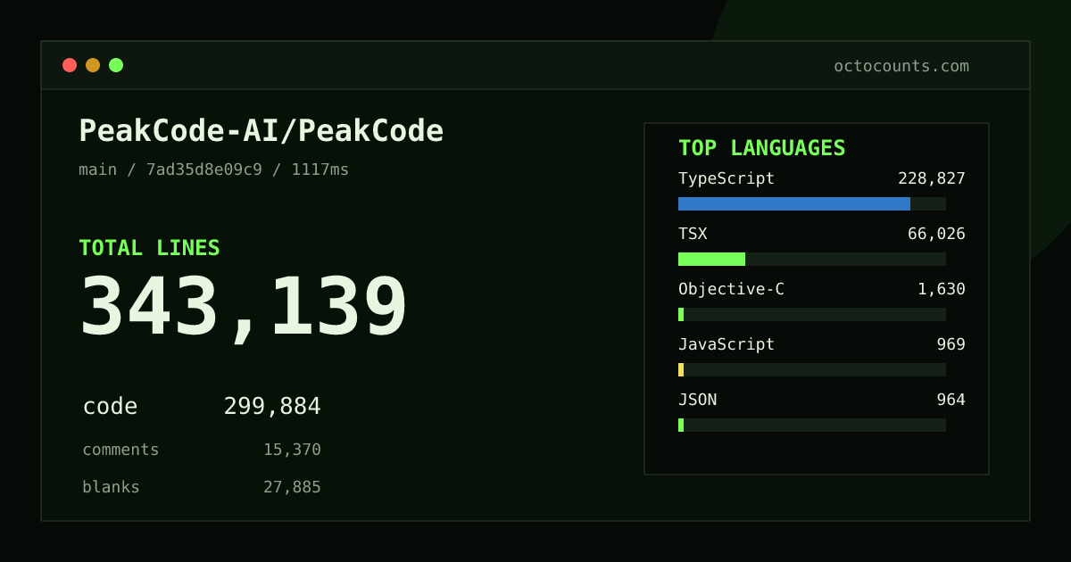 As of 2026-08-19 (commit 5aee9cfcbb29), PeakCode-AI/PeakCode contains 320,764 total lines: 289,053 code, 6,964 comments, 24,747 blank, across 1,007 files in 9 languages (top: TypeScript 78.1%). Counted with tokei via OctoCounts.