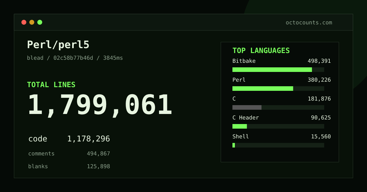 As of 2026-08-02 (commit 12557e8086ce), Perl/perl5 contains 1,791,922 total lines: 1,173,749 code, 492,716 comments, 125,457 blank, across 2,012 files in 18 languages (top: Bitbake 42.5%). Counted with tokei via OctoCounts.