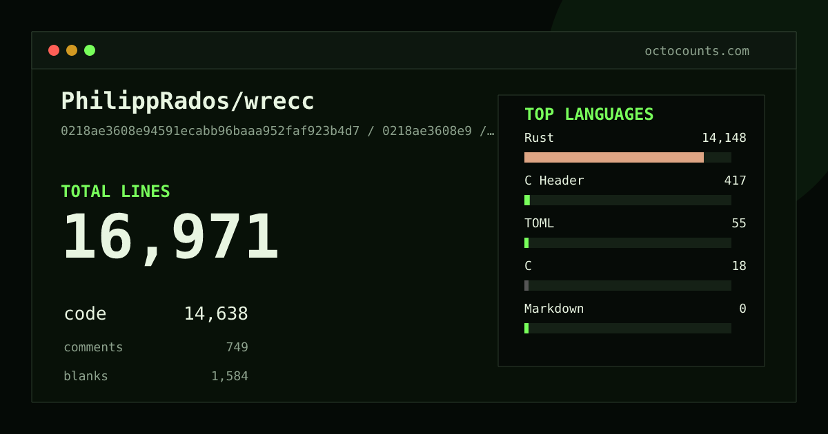 As of 2026-08-19 (commit 53bf961d9e5f), PhilippRados/wrecc contains 17,052 total lines: 14,710 code, 749 comments, 1,593 blank, across 60 files in 7 languages (top: Rust 96.6%). Counted with tokei via OctoCounts.
