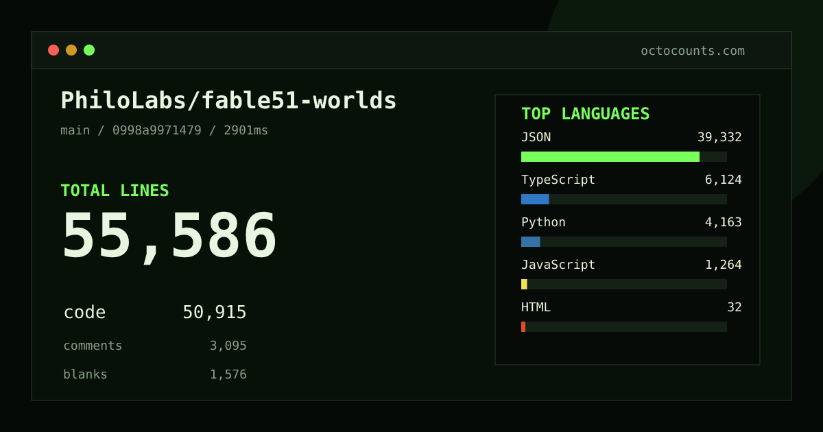 As of 2026-09-03 (commit 0998a9971479), PhiloLabs/fable51-worlds contains 55,586 total lines: 50,915 code, 3,095 comments, 1,576 blank, across 150 files in 6 languages (top: JSON 77.3%). Counted with tokei via OctoCounts.