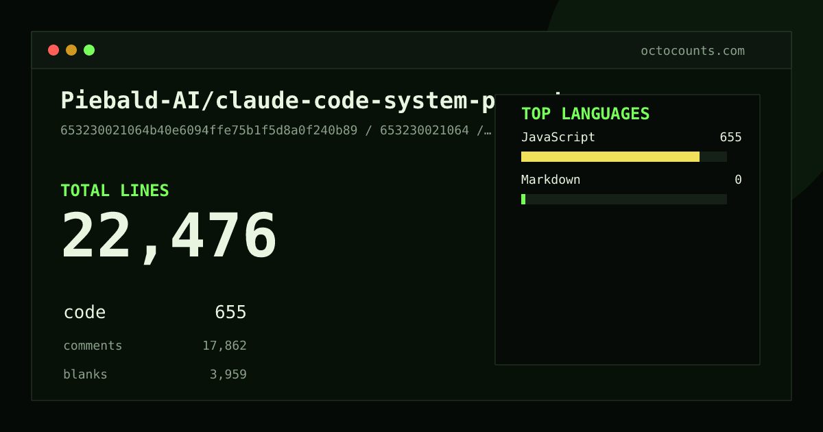 As of 2026-07-16 (commit e812fce2f979), Piebald-AI/claude-code-system-prompts contains 29,715 total lines: 413 code, 22,434 comments, 6,868 blank, across 588 files in 2 languages (top: JavaScript 100.0%). Counted with tokei via OctoCounts.