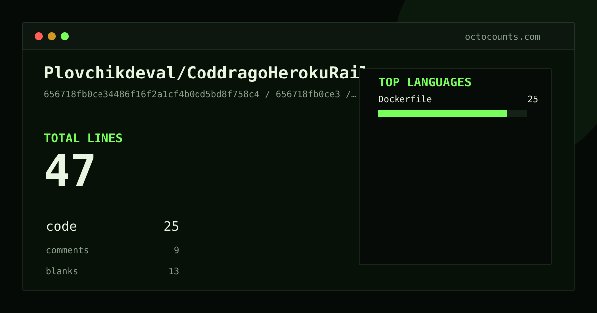 As of 2026-05-24 (commit 656718fb0ce3), Plovchikdeval/CoddragoHerokuRailway contains 47 total lines: 25 code, 9 comments, 13 blank, across 1 files in 1 languages (top: Dockerfile 100.0%). Counted with tokei via OctoCounts.