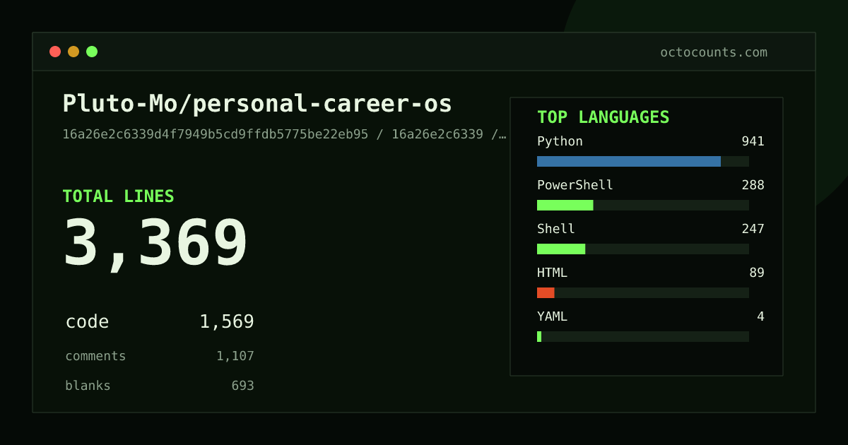 As of 2026-08-18 (commit 16a26e2c6339), Pluto-Mo/personal-career-os contains 3,369 total lines: 1,569 code, 1,107 comments, 693 blank, across 31 files in 6 languages (top: Python 60.0%). Counted with tokei via OctoCounts.